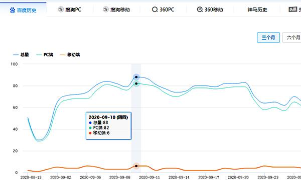 2个月，单页“快排”关键词排名，权1